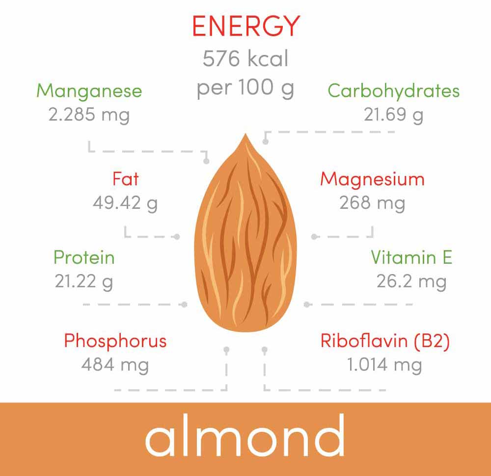 almonds nutrition
