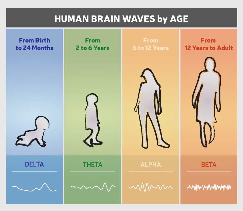 brainwaves traditionally