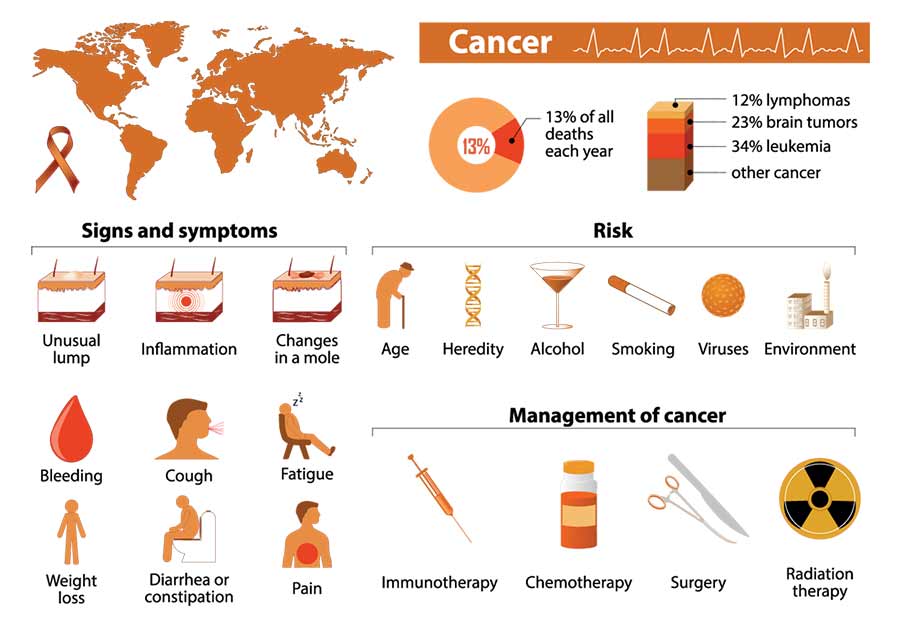 symptoms cancer